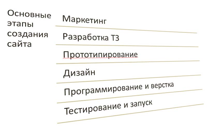 создание и продвижение сайтов