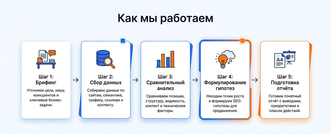 анализ сайтов конкурентов