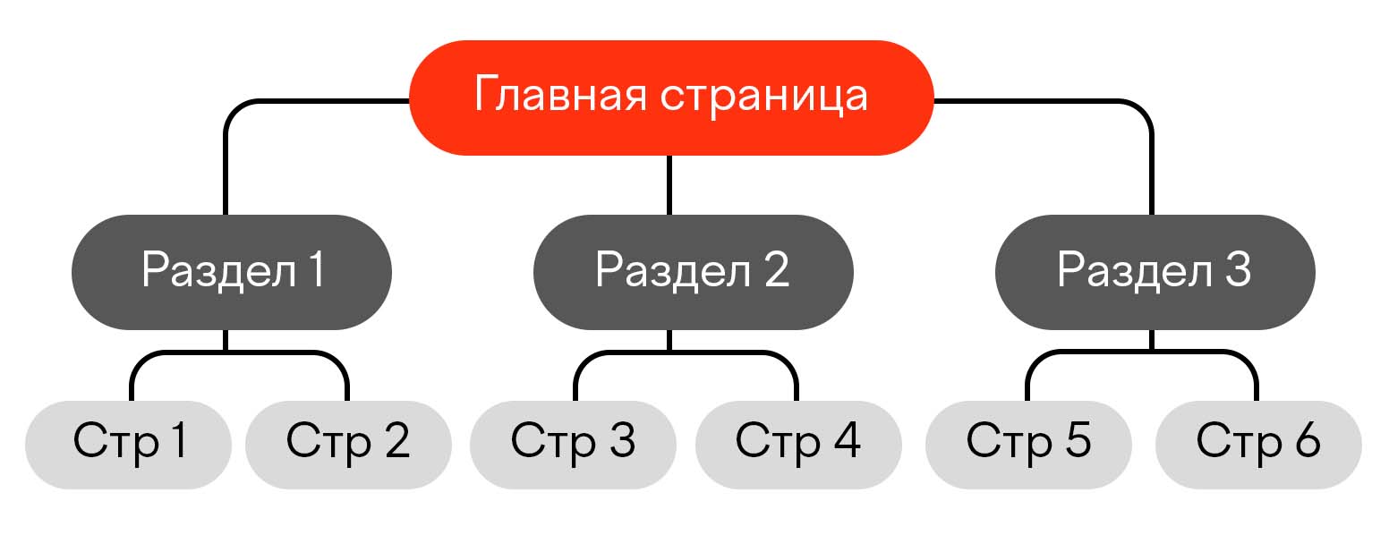 структура сайта